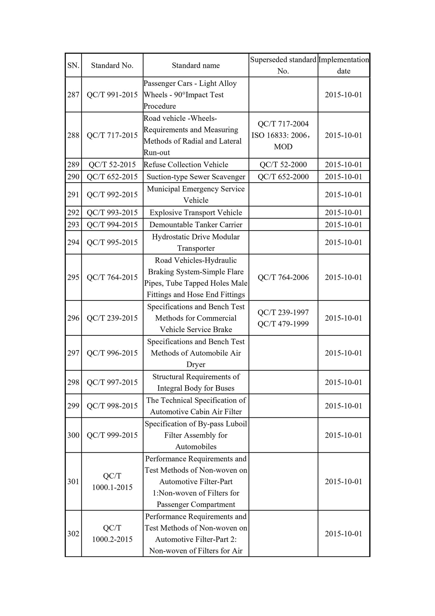 QC/T 239-2015 Page 4