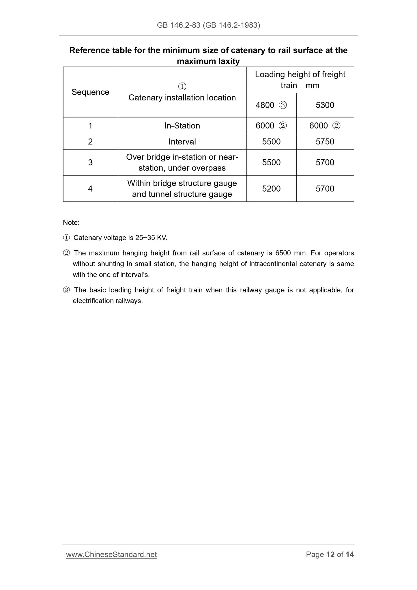 GB 146.2-1983 Page 12