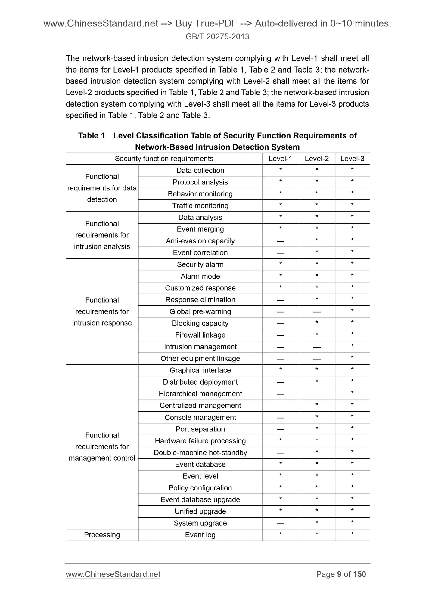 GB/T 20275-2013 Page 9