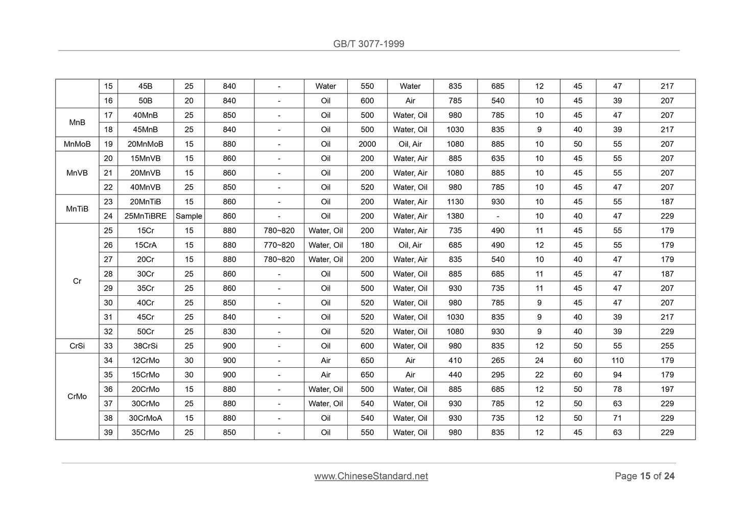 GB/T 3077-1999 Page 8