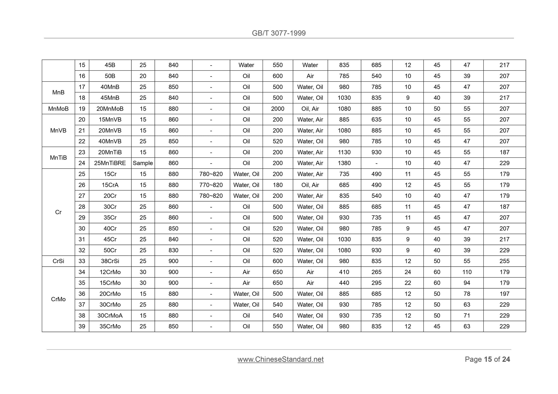 GB/T 3077-1999 Page 8