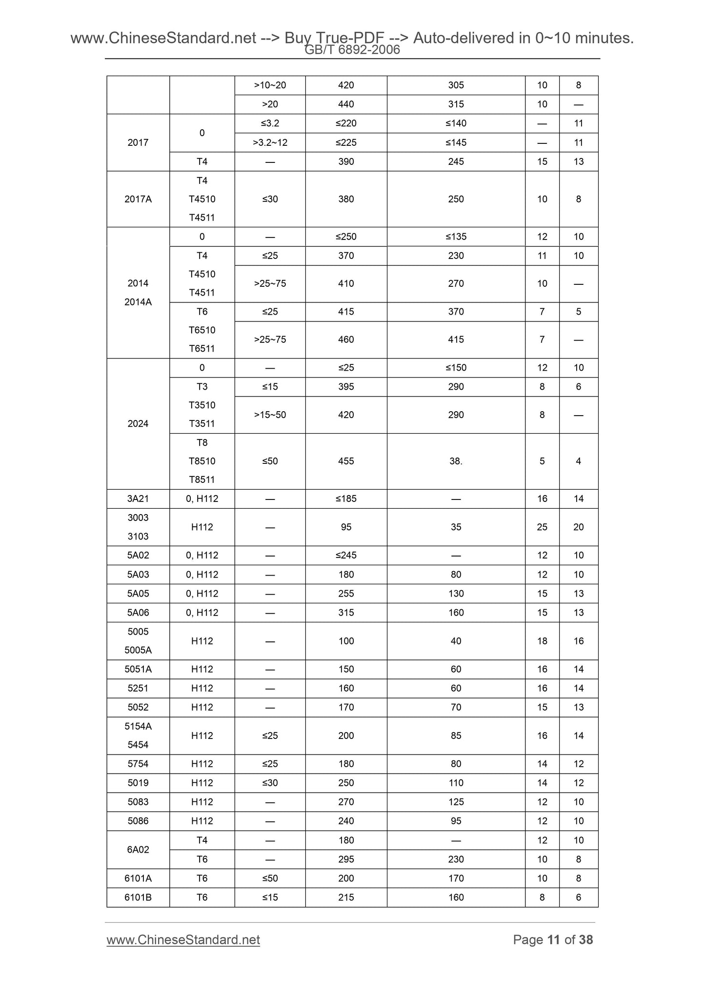 GB/T 6892-2006 Page 7