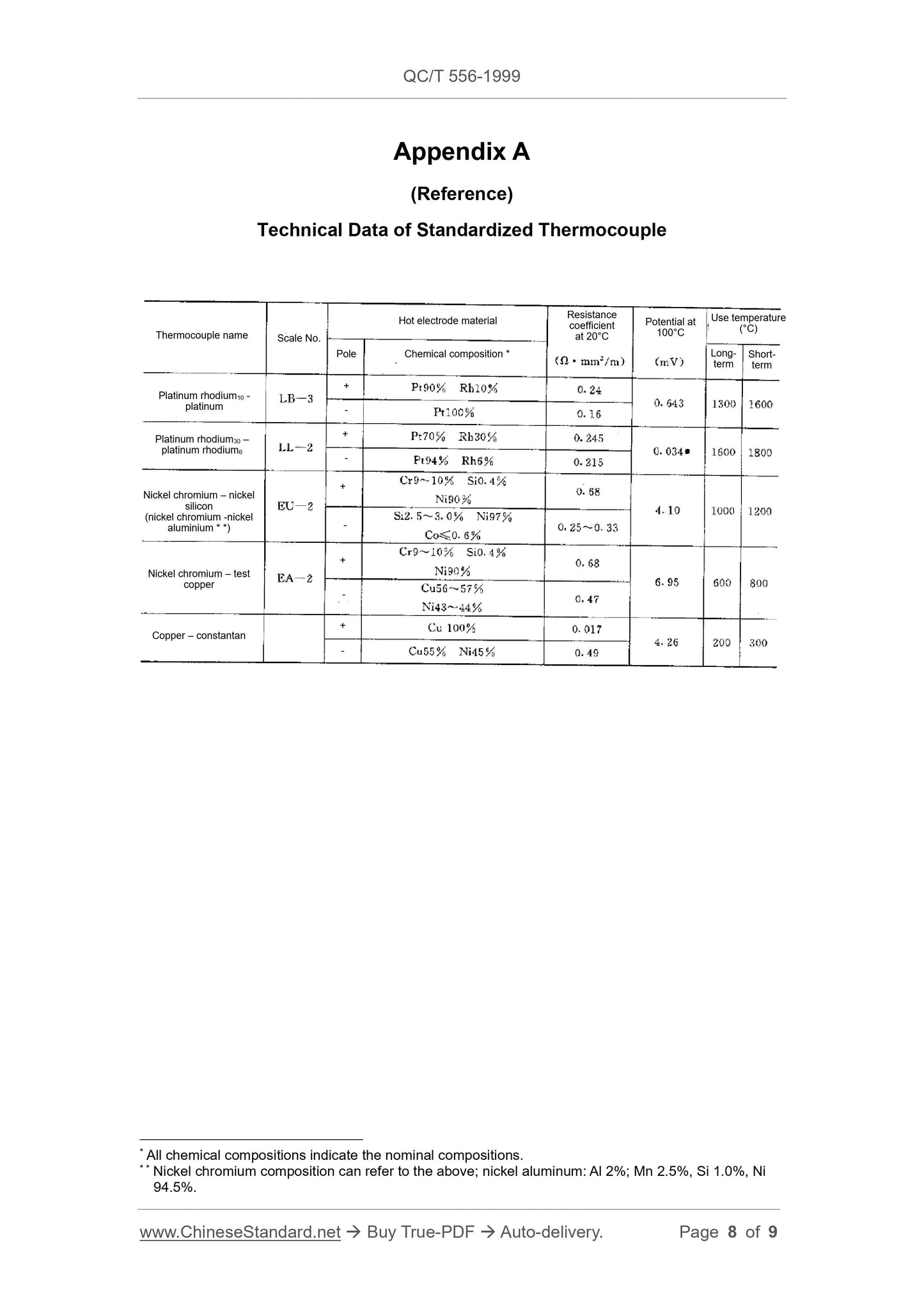 QC/T 556-1999 Page 8
