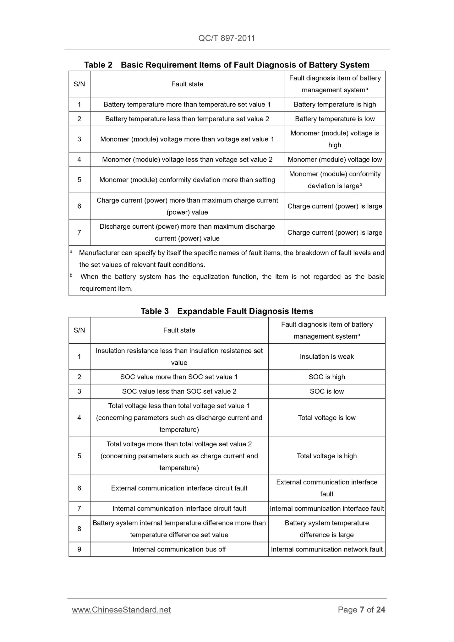 QC/T 897-2011 Page 7