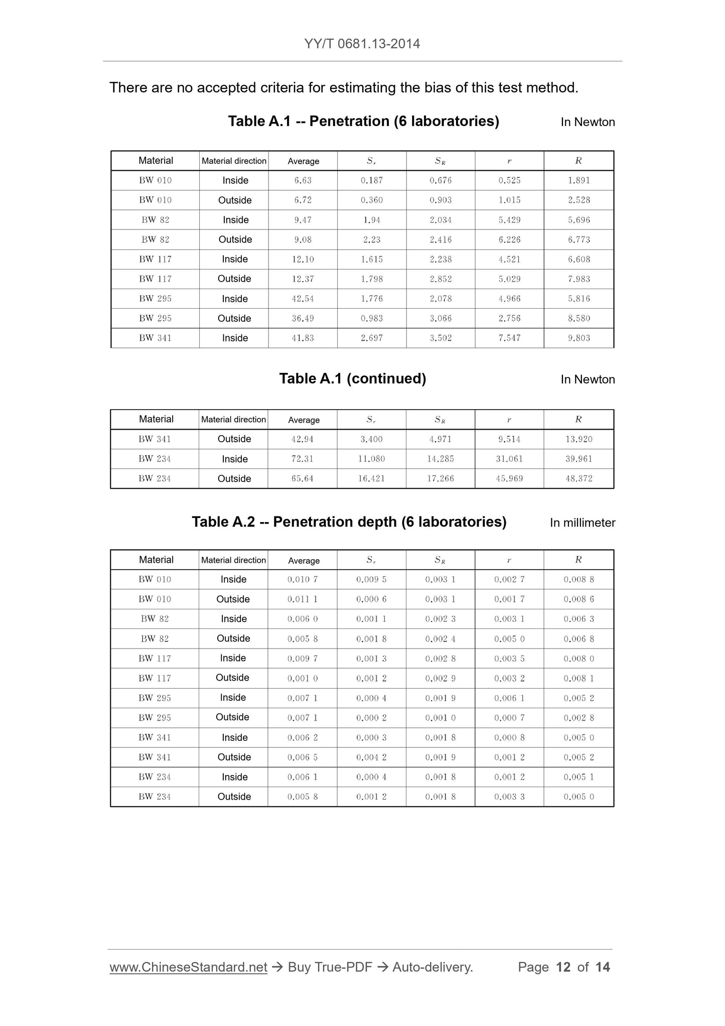 YY/T 0681.13-2014 Page 12