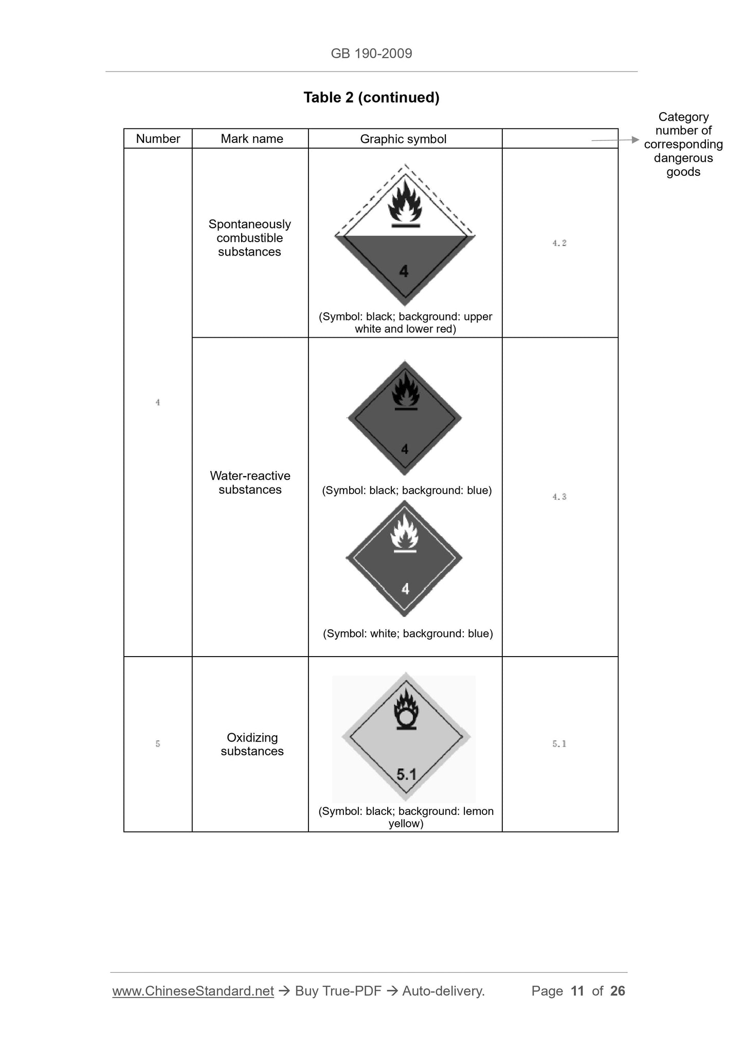 GB 190-2009 Page 11
