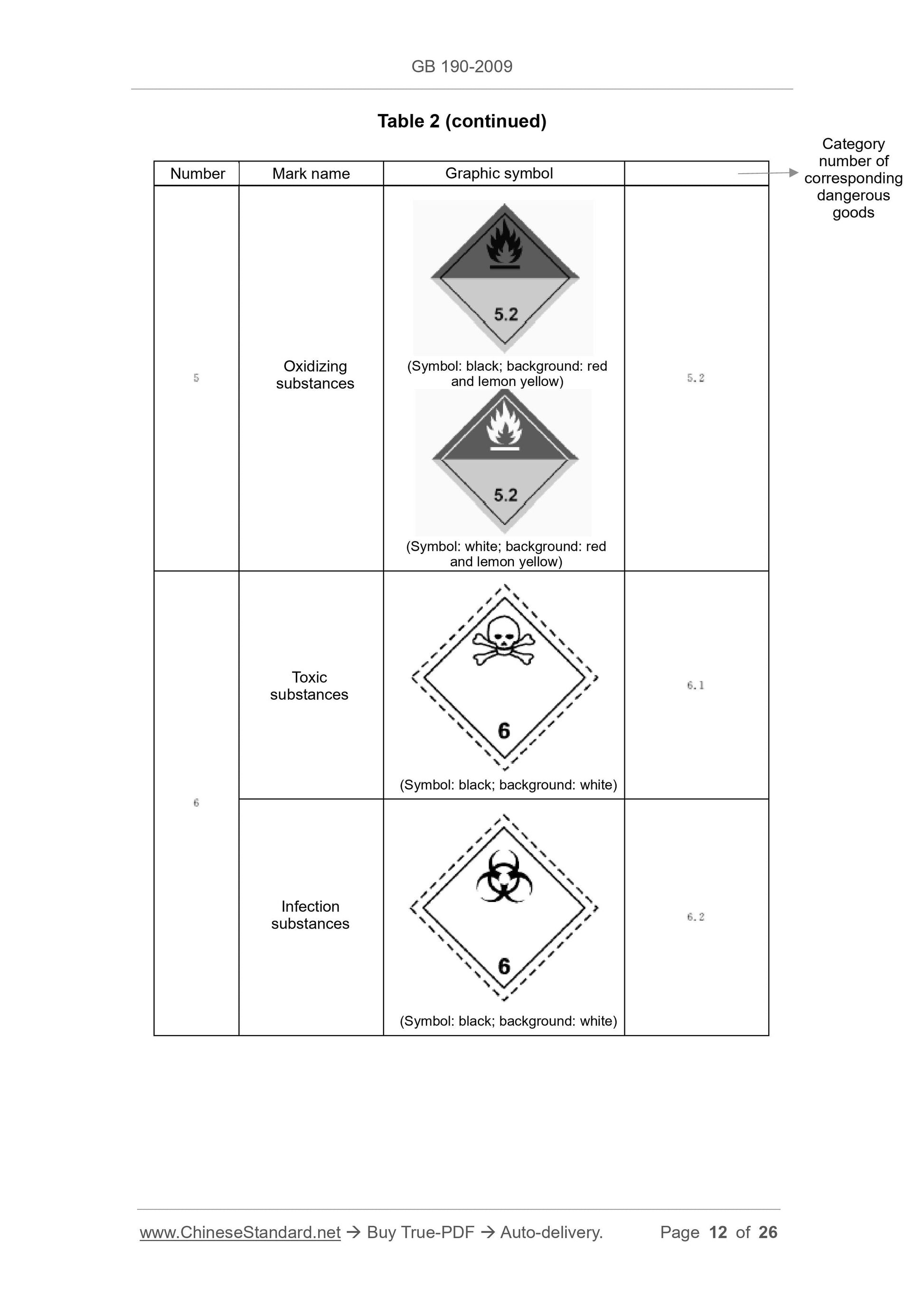 GB 190-2009 Page 12