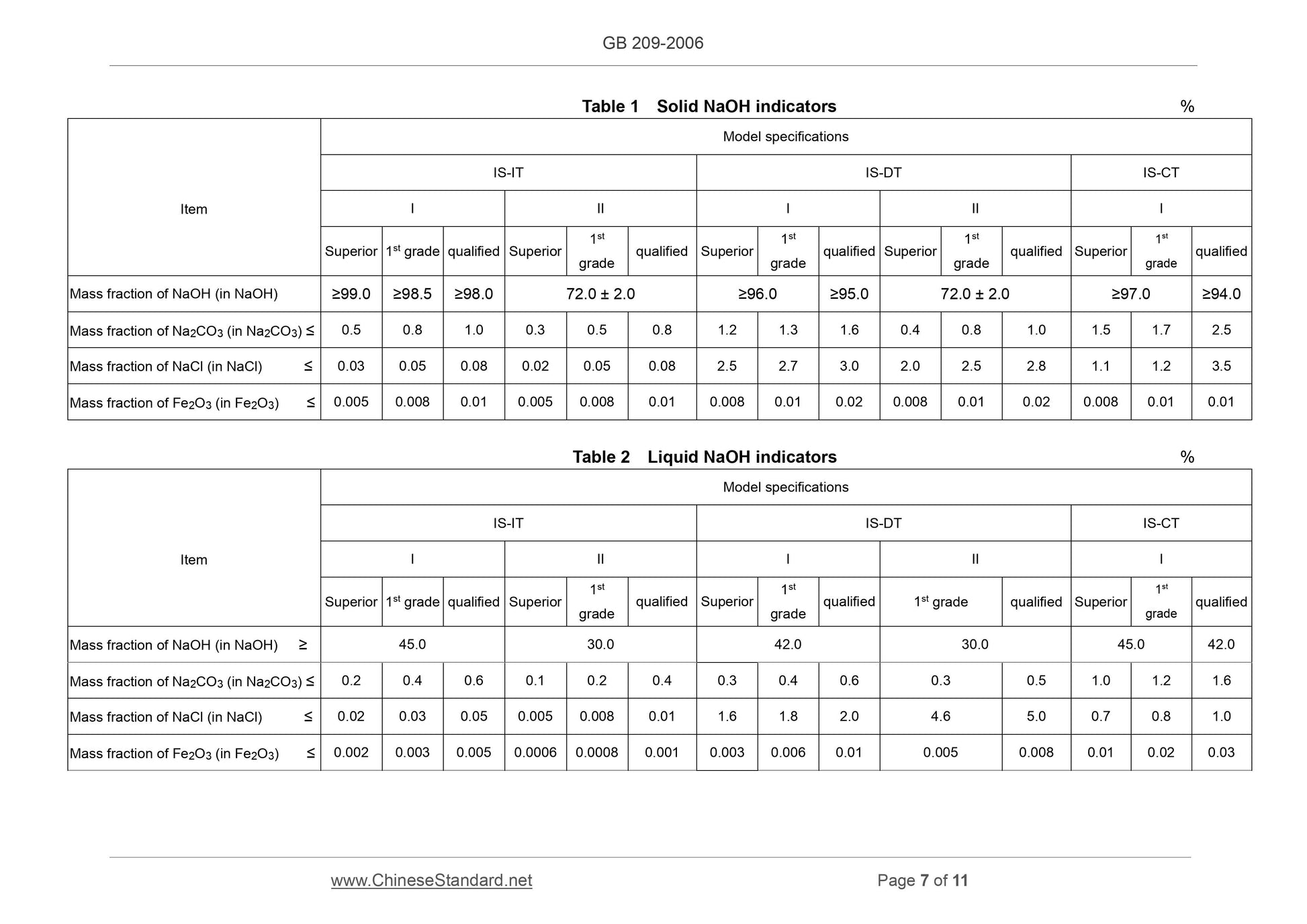 GB 209-2006 Page 7