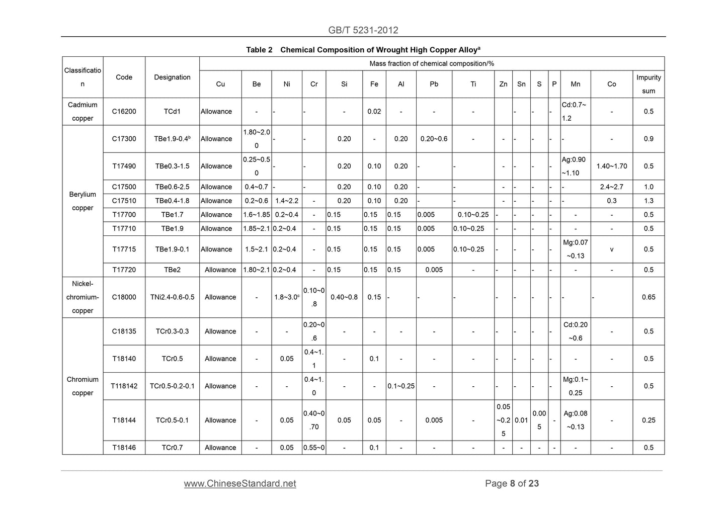 GB/T 5231-2012 Page 7