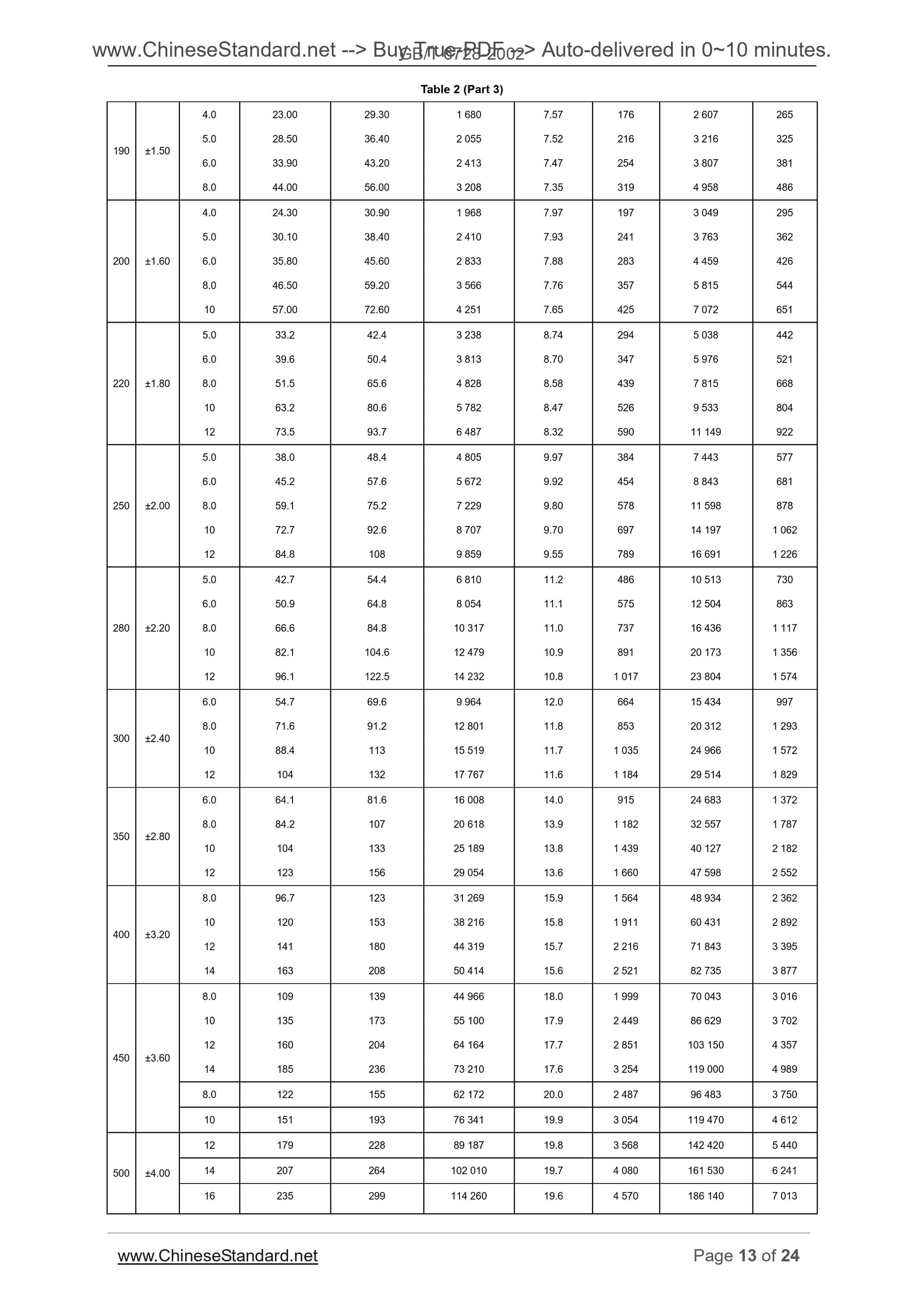 GB/T 6728-2002 Page 8