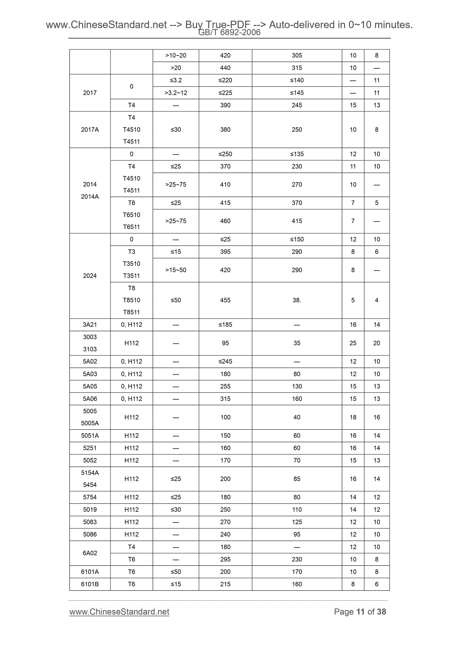 GB/T 6892-2006 Page 7