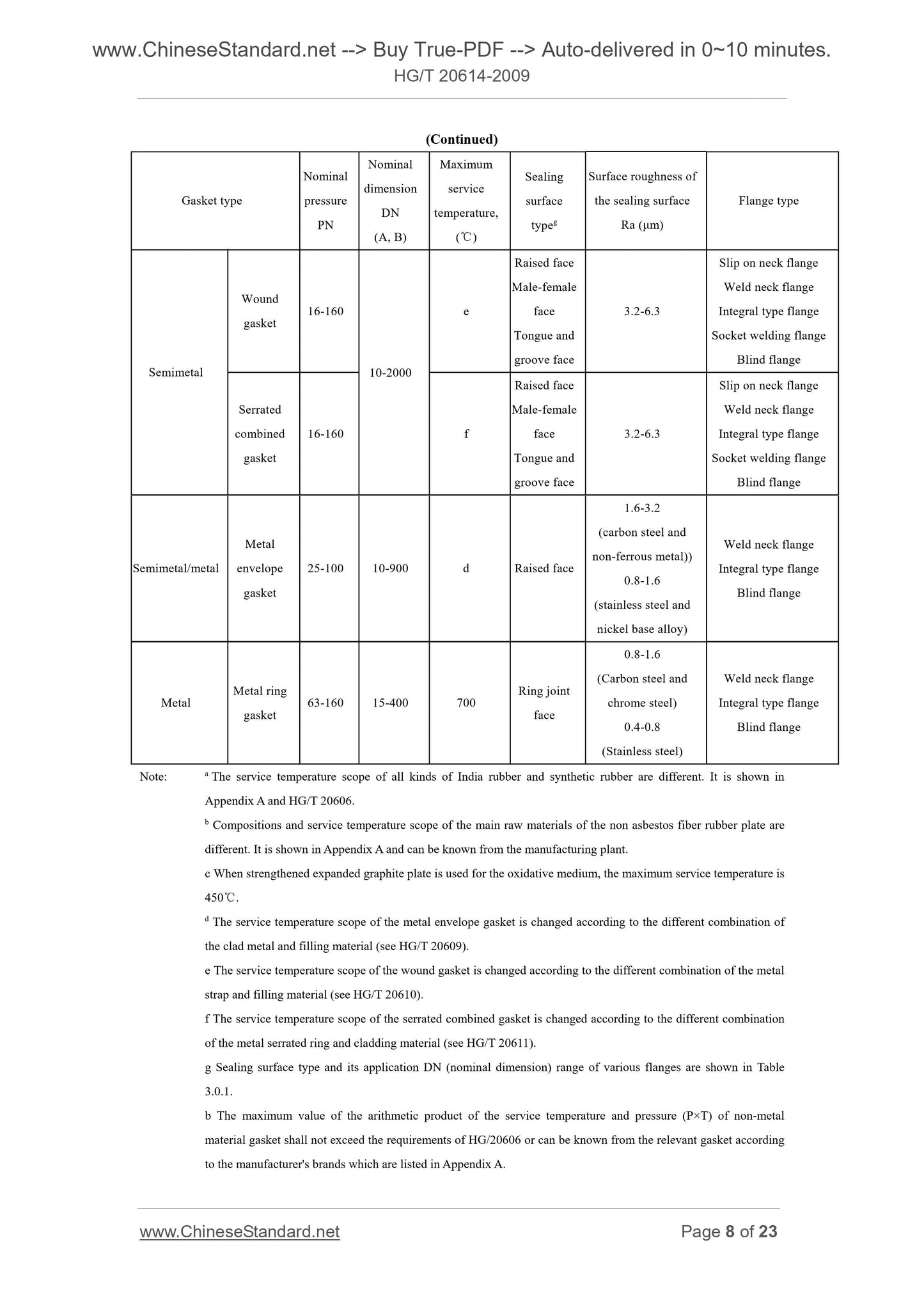 HG/T 20614-2009 Page 5